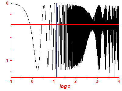 Survival probability log